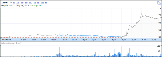 Tesla stock
