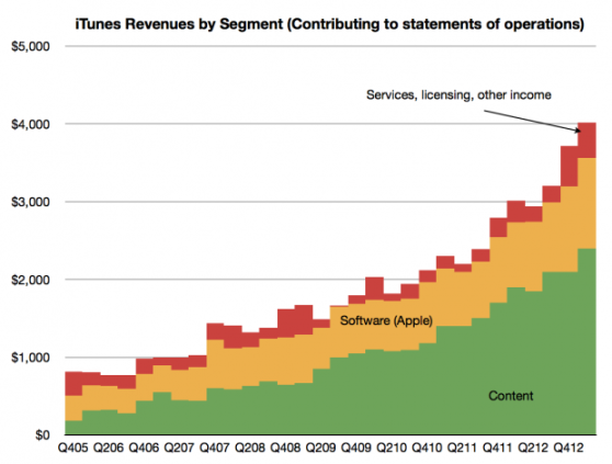 iTunes digital media revenue by product segment