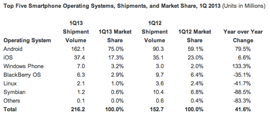 Global smartphone market share, Q1 2013