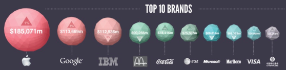 top 10 brands globally