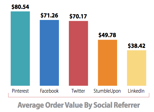 Average order value by social-referred sale