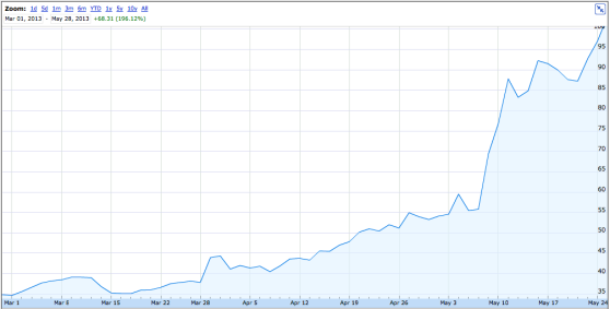 tesla stock price