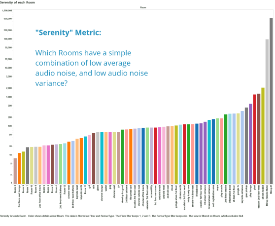 Google I/O serenity metric graph