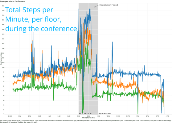 Visualization showing steps per minute during the Google I/O conference