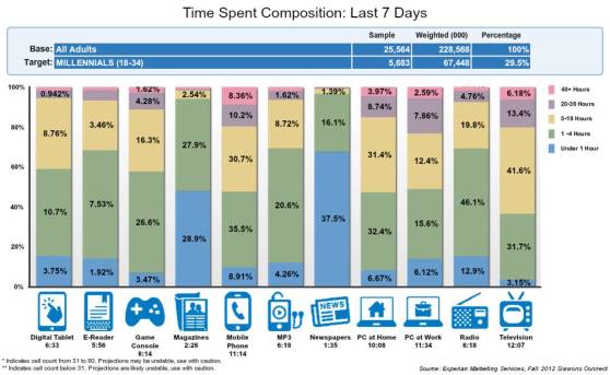 time-spent-millenials