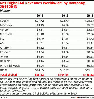 digital ad revenue growth