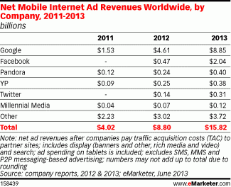 mobile ad revenues