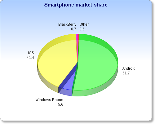Smartphone market share 2013