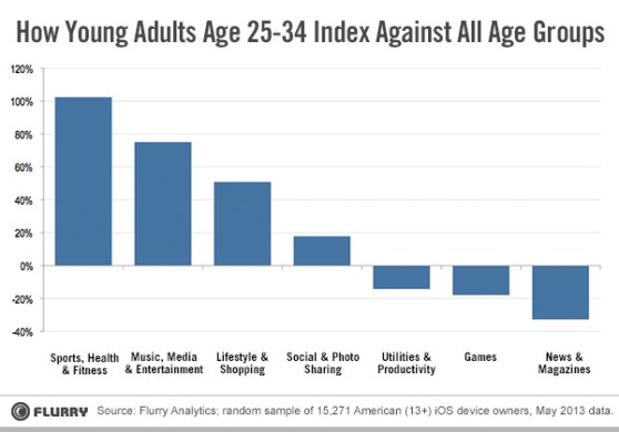 flurry young adults data