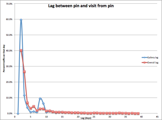 The lap between pinning and visiting can be up to 40 days.