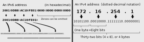 IPv6 vs IPv4