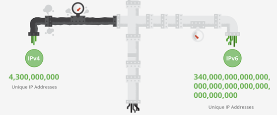 Google visualizes IPv6 versus IPv4