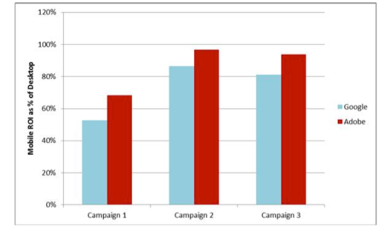 Adobe's algorithm for optimizing online/mobile ad spend more closely approaches a fully optimized ideal, the company says.