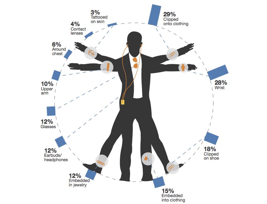 Wearable computing has big potential, and not just on the face