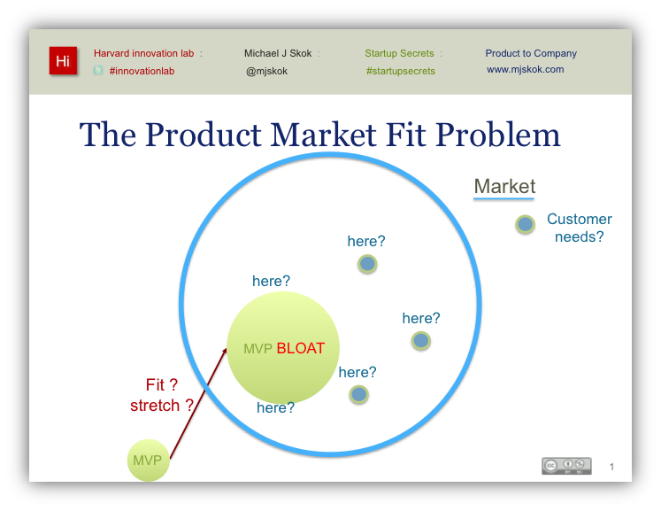 The product market fit problem (slide)