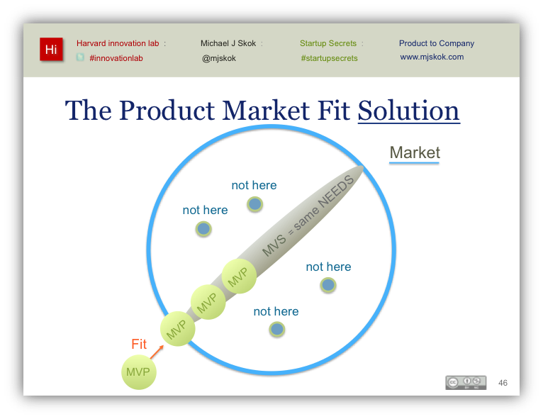 The product-market fit solution