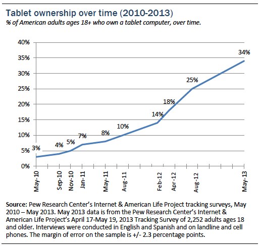 Tablet Growth Since 2010