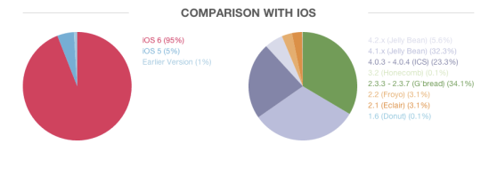 android-ios-fragmentation