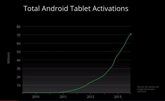 android tablet activations