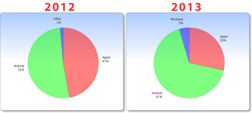 apple-vs-android-tablets-2012-2013