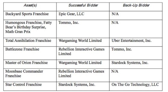 The auction results for the latest Atari assets.