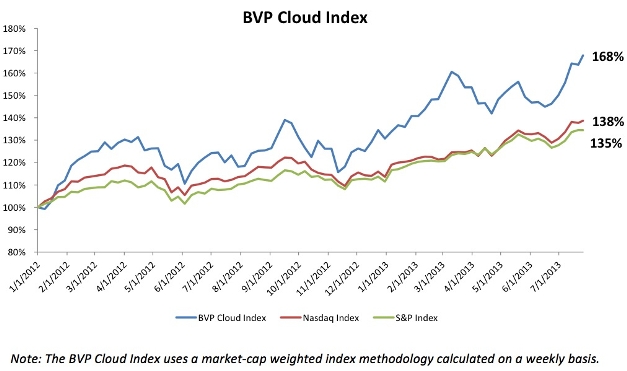 Bessemer Ventures' inaugural cloud index versus the S&P 500 and Nasdaq indices