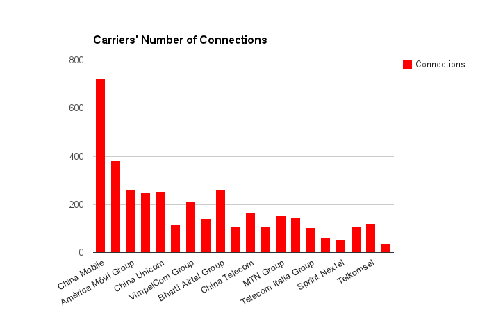 Global Carrier Scoreboard