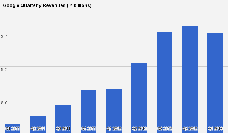 Google Earnings