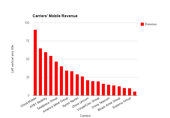 Global Carrier Scoreboard