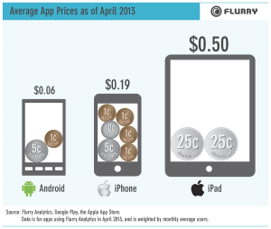 ipad iphone android app prices
