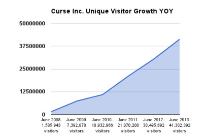 Curse's user growth