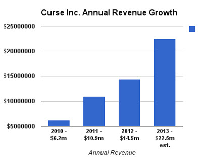 Curse revenue growth