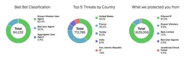 distil threat overview