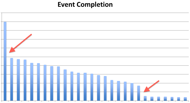 Event completion