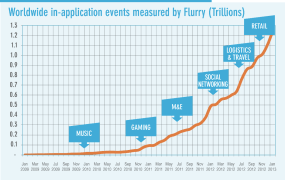 Chart showing app events tracked by Flurry from 2009-2013