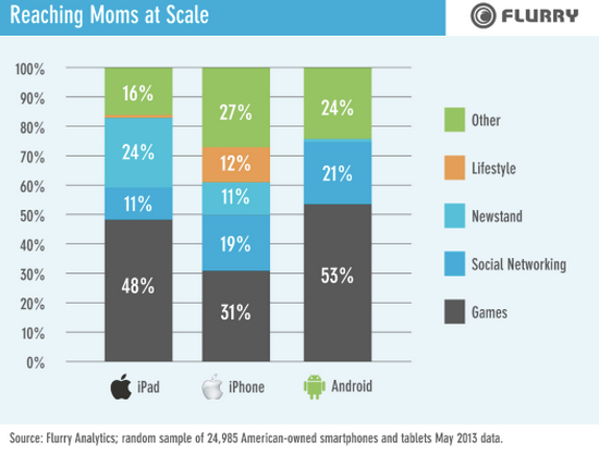 flurry moms stats