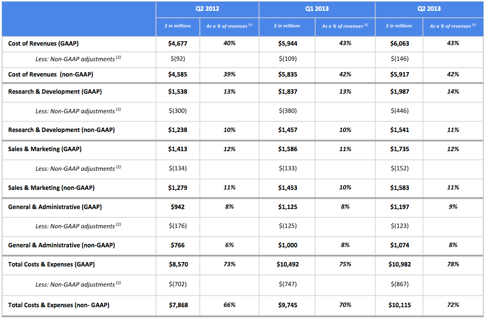 Google costs