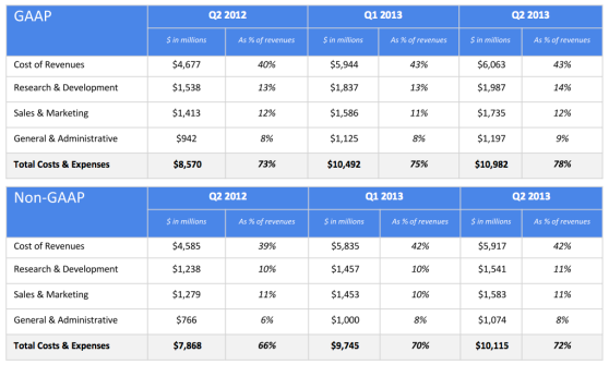 Google expenses and revenues