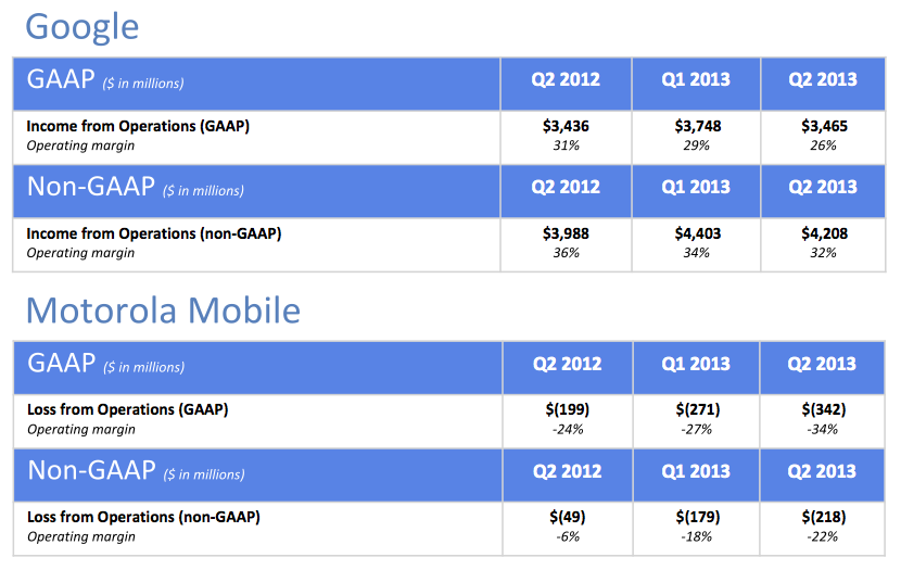 Google profits Google vs. Moto