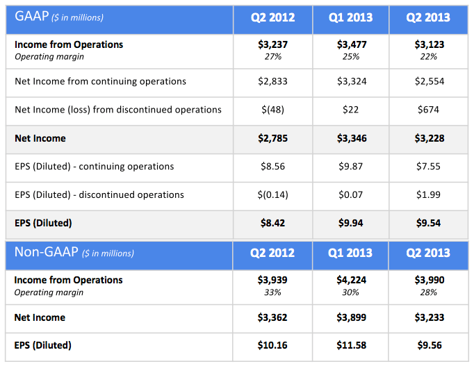 google profits