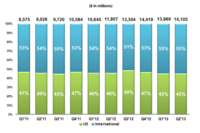 google us vs international revenue