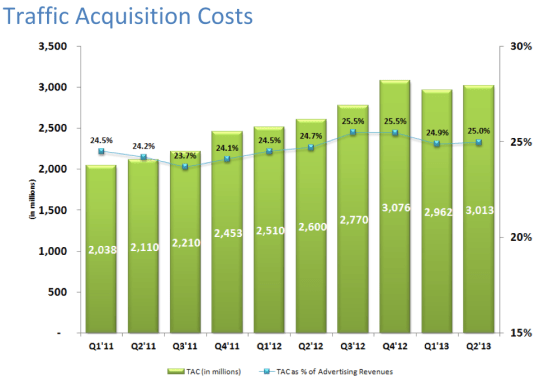 Google's traffic acquisition costs