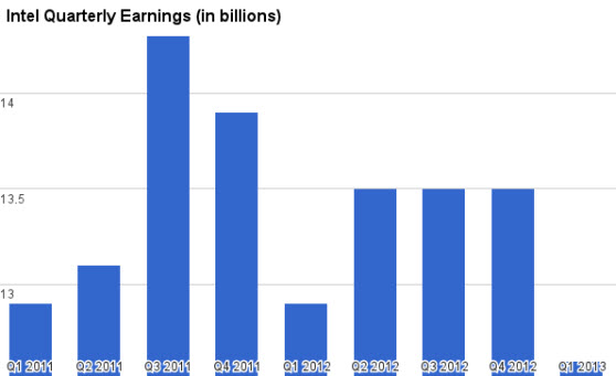 Intel earnings history