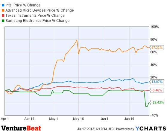 Intel stock history