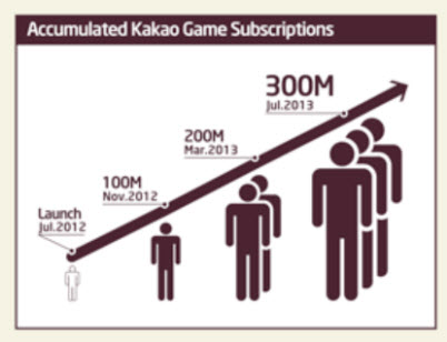 Kakao games growth