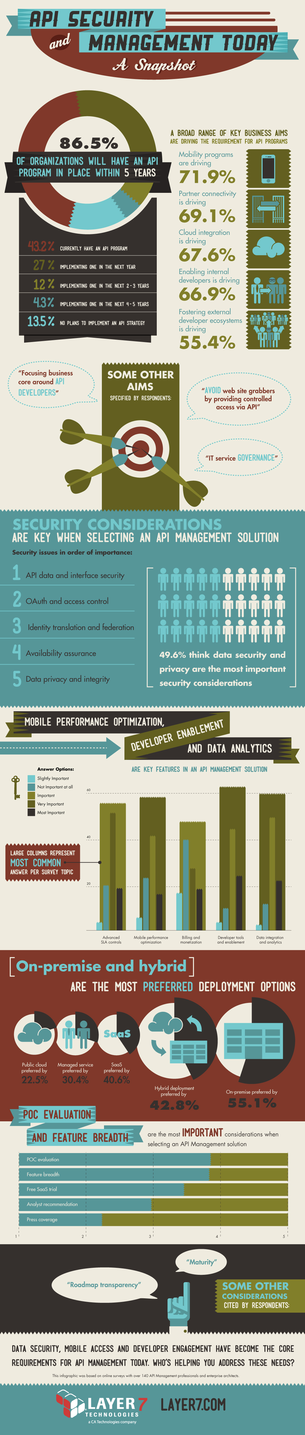 Layer 7_API Security & Mgmt Infographic_Embargoed_07.31.13