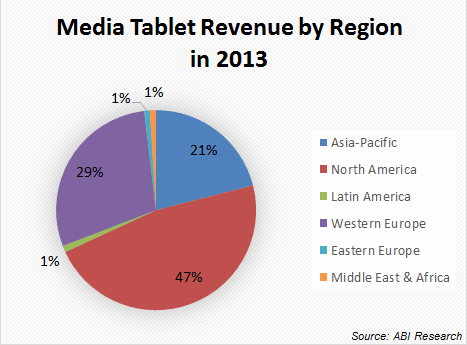 Media Tablet Revenue by Region in 2013