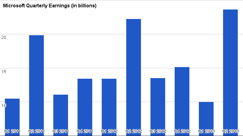 microsoft-revenue-earnings