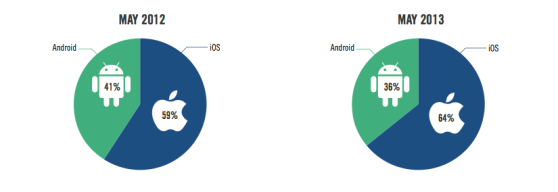 Android vs iOS adshare