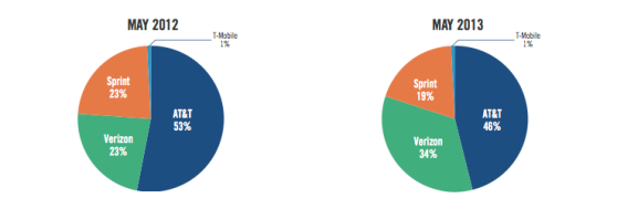 AT&T versus Verizon